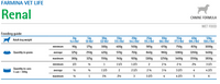 Farmina Vet Life Canine Renal 300g