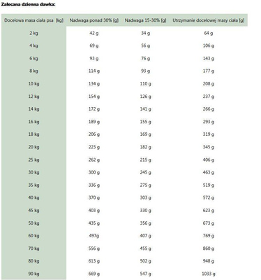 ROYAL CANIN Satiety Weight Management 6kg