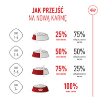 ROYAL CANIN Mini Puppy 4kg