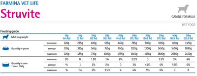 Farmina Vet Life Hond Struviet 300g