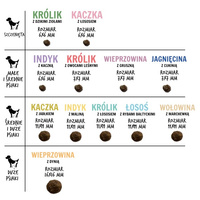 Paka Zwierzaka - Zevende hemel - Rundvlees & wortel "M" 9kg
