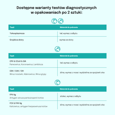 Lab-V Antigen CPV & CCV & GIA - Snelle diagnostische test voor honden 2 stuks.