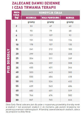 ROYAL CANIN Early Renal 14kg + verrassing