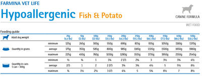 Farmina Vet Life Canine Hypoallergeen Vis & Aardappel 300g