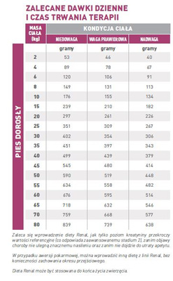 ROYAL CANIN Renal 7kg