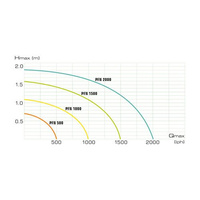 AQUAEL Aquajet PFN 1000 (N) Fonteinpomp