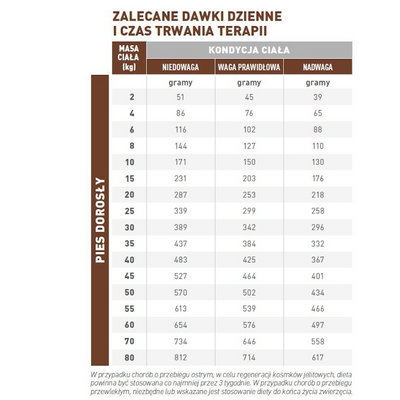 ROYAL CANIN Gastrointestinal Dog 2kg