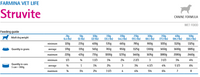 Farmina Vet Life Hond Struviet 300g