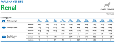 Farmina Vet Life Canine Renal 300g