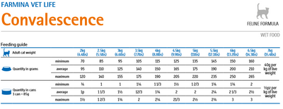 Farmina Vet Life Feline Herstel 12x85g