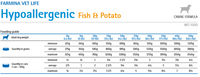 Farmina Vet Life Canine Hypoallergeen Vis & Aardappel 300g